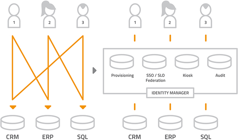 Identity Management