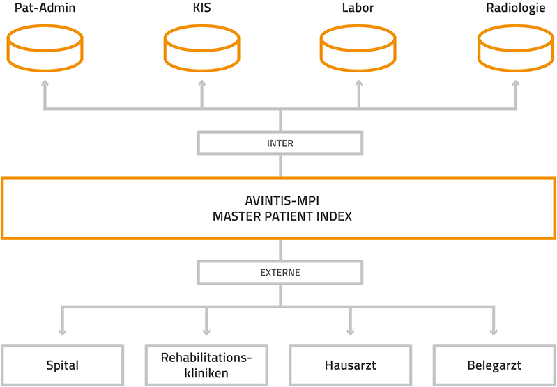 Master Patient Index