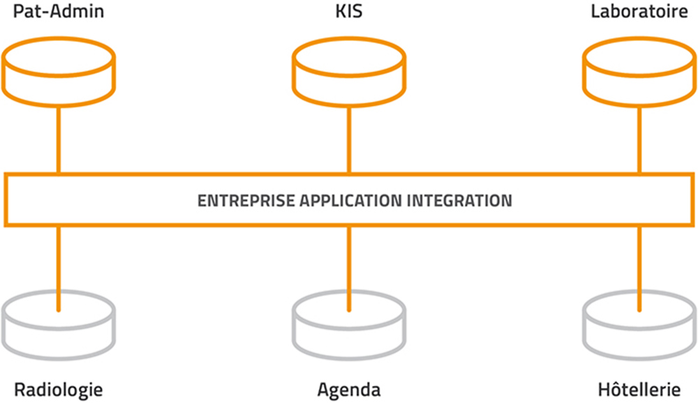 EAI Enterprise Application Integration
