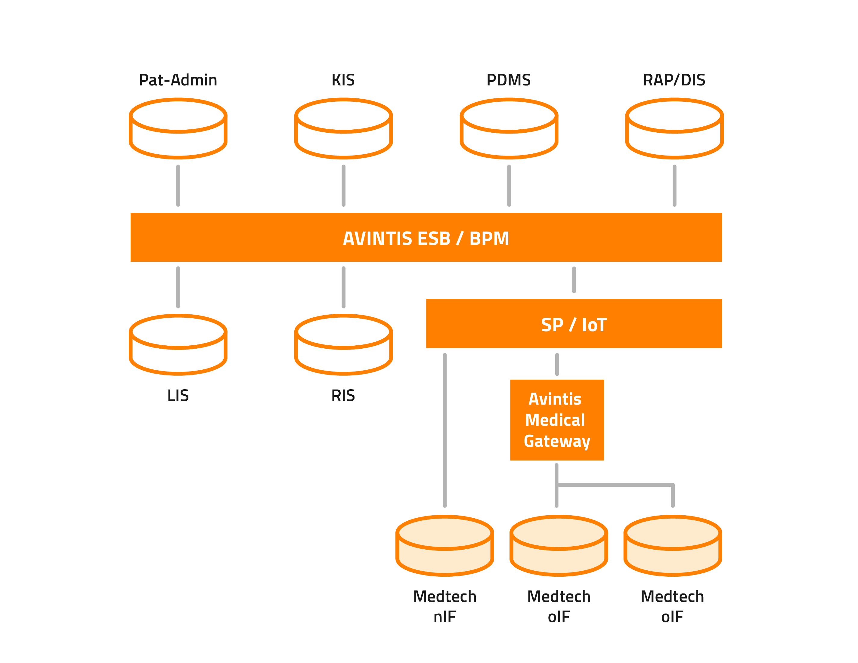 Medical Device Integration