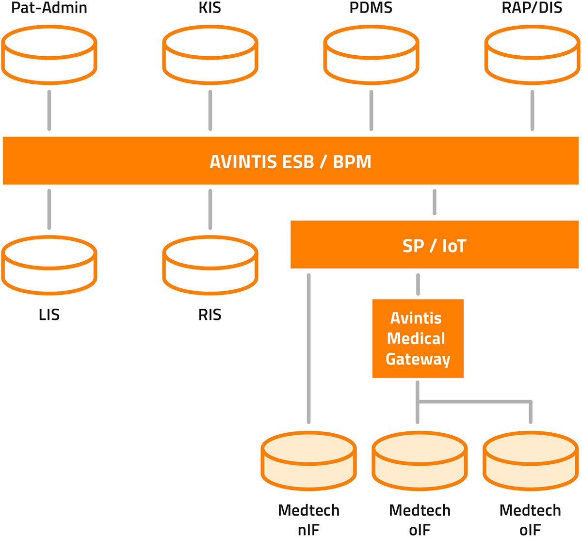 Medical Device Integration