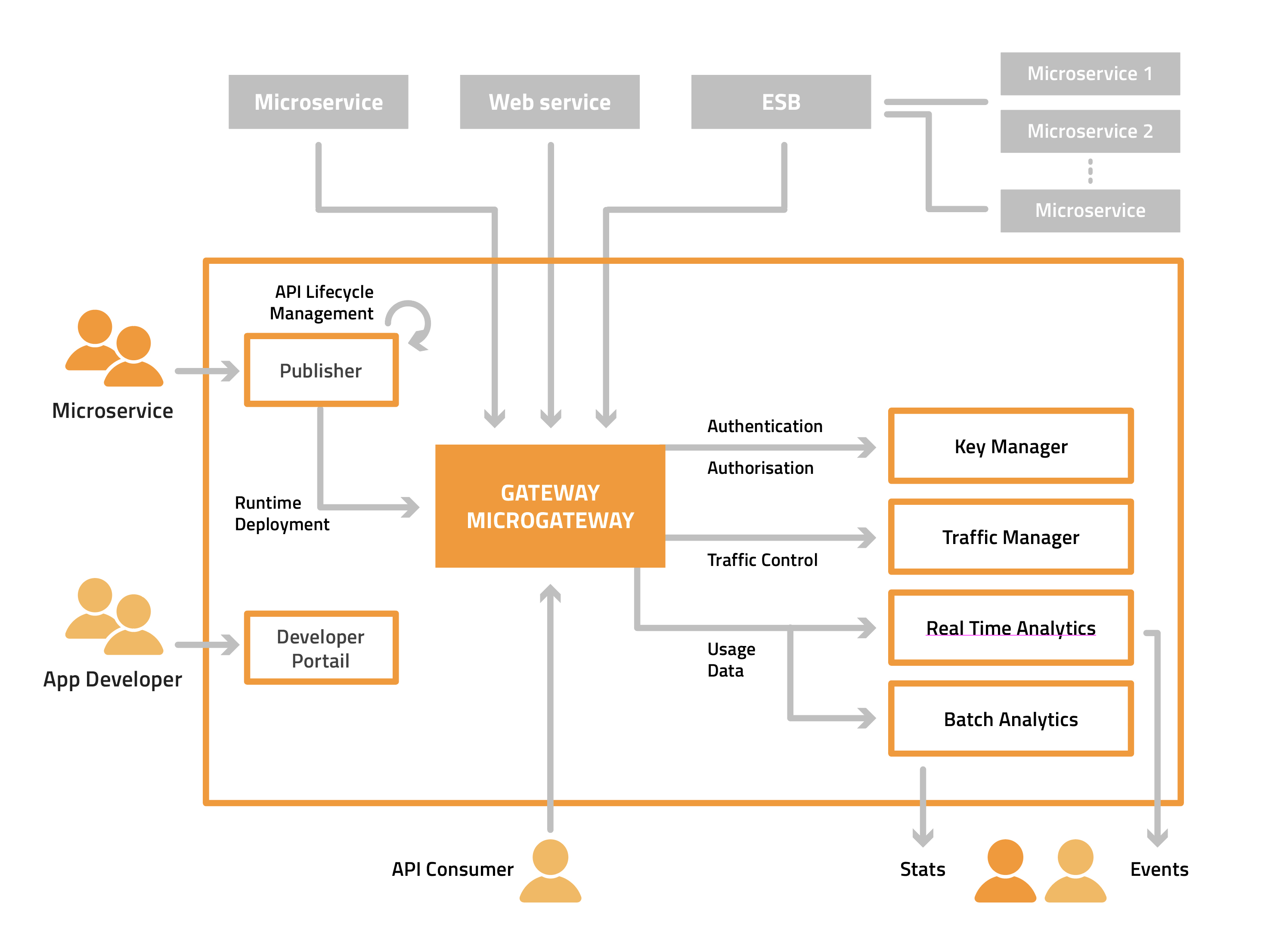 API MANAGEMENT